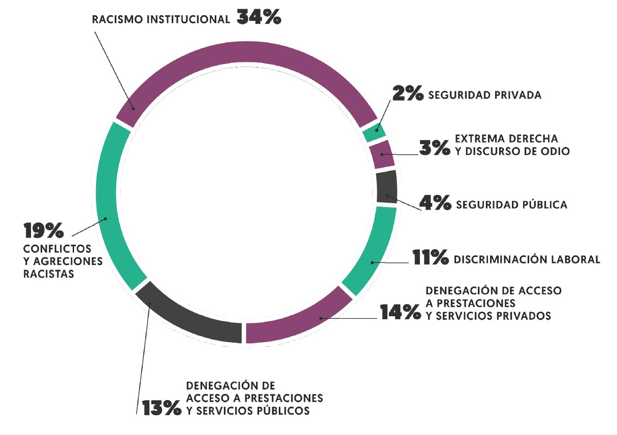 LA FEDERACIÓN SOS RACISMO PRESENTA SU INFORME ESTADÍSTICO SOBRE EL